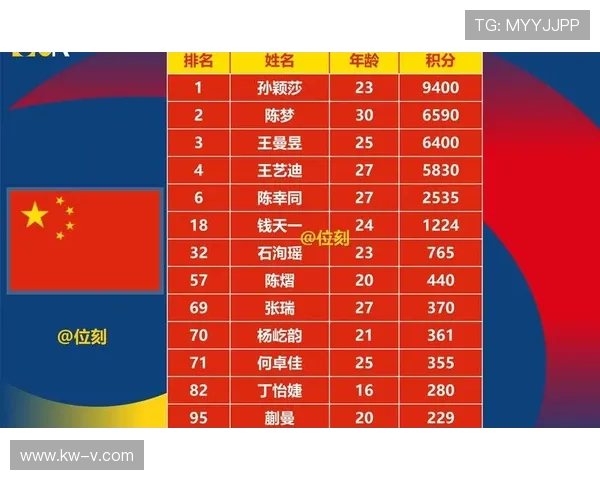 国乒新生代强势崛起 男队女队双线出击剑指世锦赛冠军 国乒新生代强势崛起 男队女队双线出击剑指世锦赛冠军